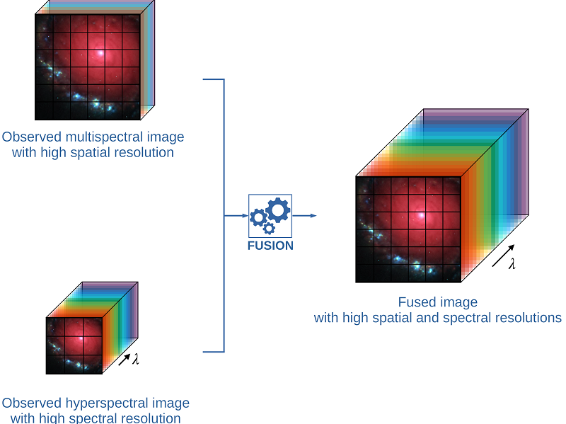 Multi-band image fusion